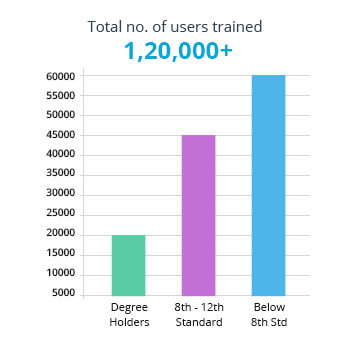 Gofrugal consulatant trained 1,20,000 business users Gofrugal consulatant trained 1,20,000 business users
